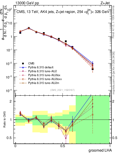 Plot of j.lha.g in 13000 GeV pp collisions