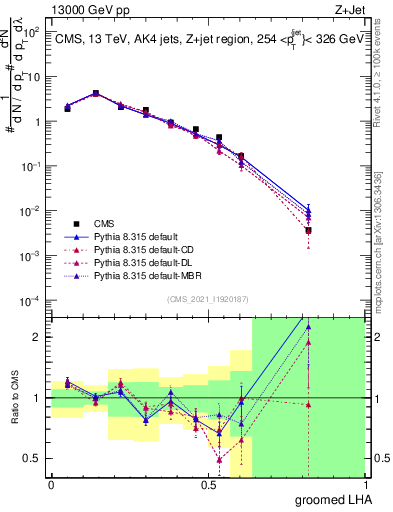 Plot of j.lha.g in 13000 GeV pp collisions
