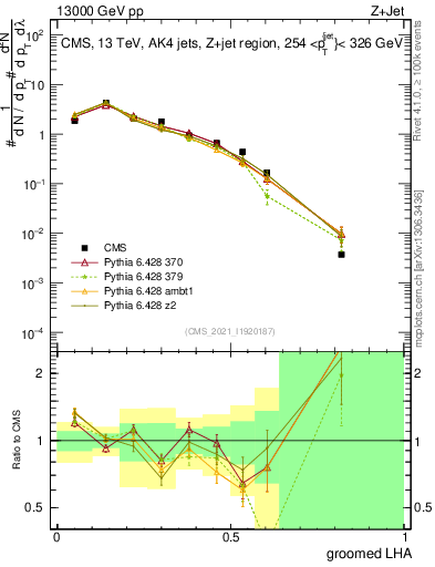 Plot of j.lha.g in 13000 GeV pp collisions