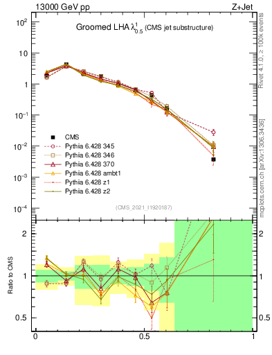 Plot of j.lha.g in 13000 GeV pp collisions
