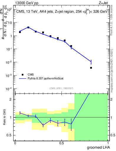Plot of j.lha.g in 13000 GeV pp collisions