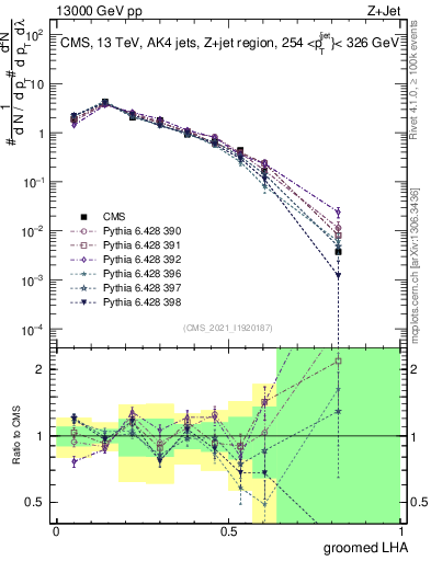 Plot of j.lha.g in 13000 GeV pp collisions