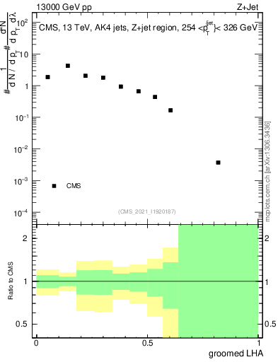 Plot of j.lha.g in 13000 GeV pp collisions