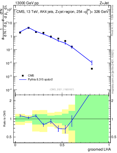 Plot of j.lha.g in 13000 GeV pp collisions