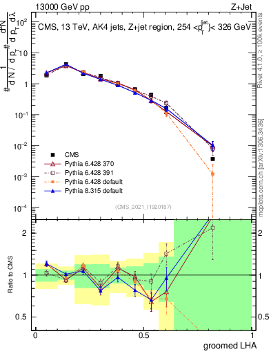 Plot of j.lha.g in 13000 GeV pp collisions