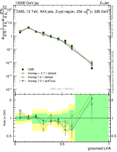Plot of j.lha.g in 13000 GeV pp collisions