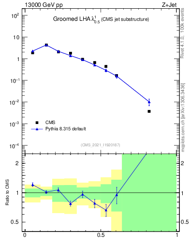 Plot of j.lha.g in 13000 GeV pp collisions