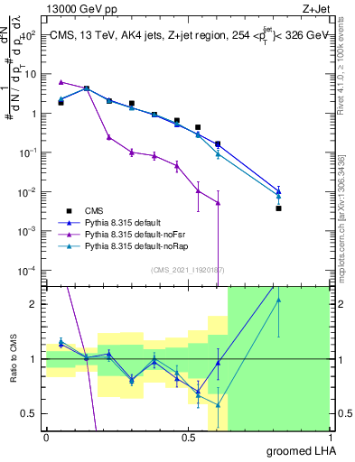 Plot of j.lha.g in 13000 GeV pp collisions