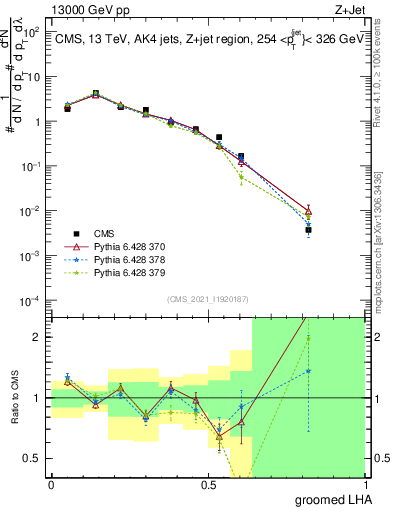 Plot of j.lha.g in 13000 GeV pp collisions