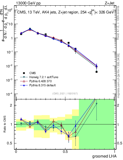 Plot of j.lha.g in 13000 GeV pp collisions