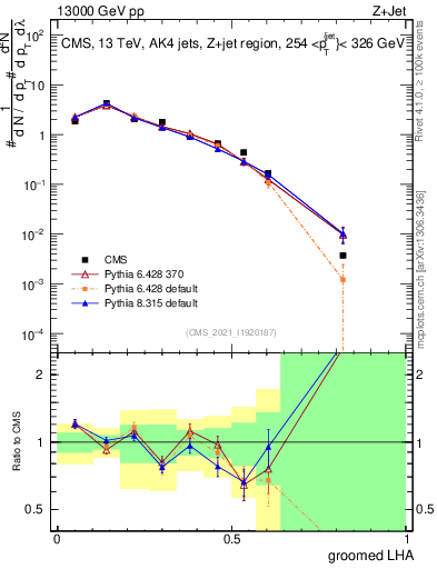 Plot of j.lha.g in 13000 GeV pp collisions