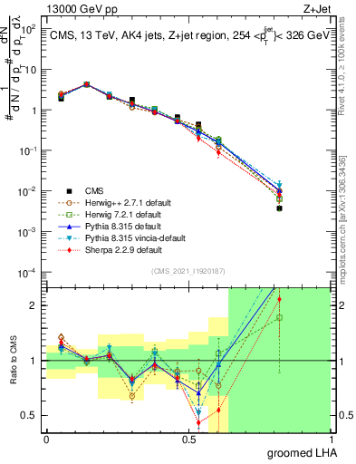 Plot of j.lha.g in 13000 GeV pp collisions