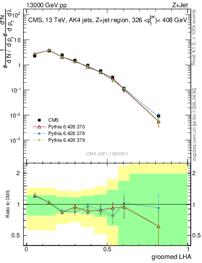 Plot of j.lha.g in 13000 GeV pp collisions