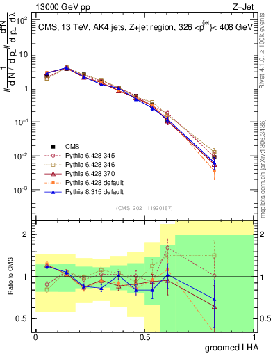 Plot of j.lha.g in 13000 GeV pp collisions