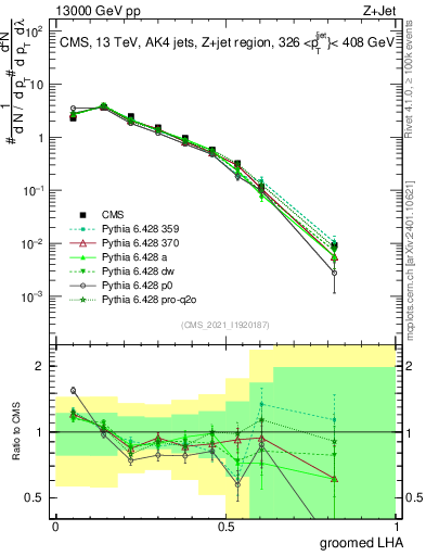 Plot of j.lha.g in 13000 GeV pp collisions