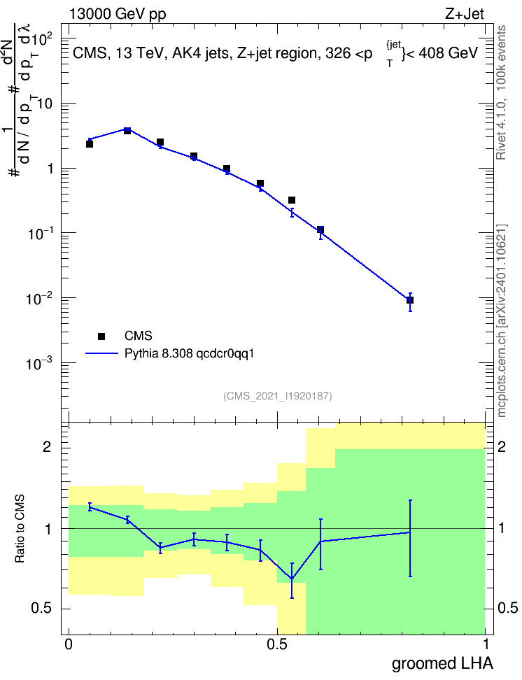 Plot of j.lha.g in 13000 GeV pp collisions
