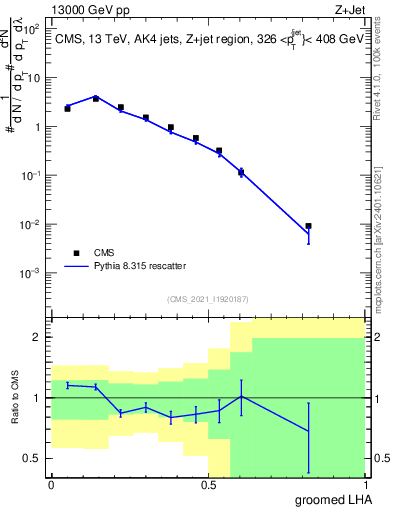 Plot of j.lha.g in 13000 GeV pp collisions