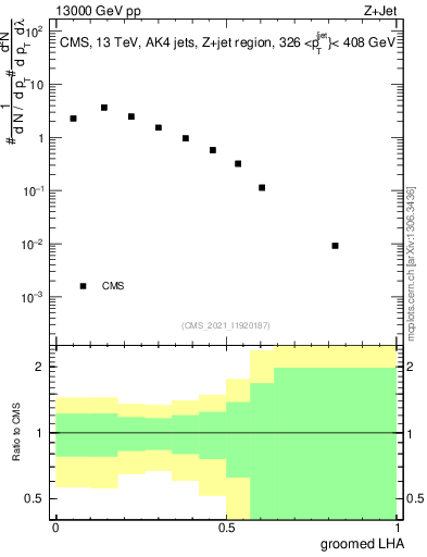 Plot of j.lha.g in 13000 GeV pp collisions