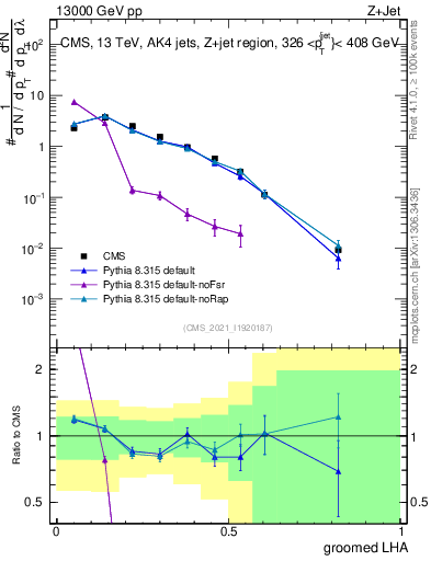Plot of j.lha.g in 13000 GeV pp collisions