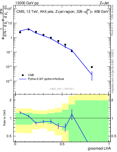 Plot of j.lha.g in 13000 GeV pp collisions
