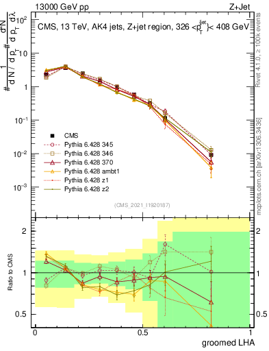 Plot of j.lha.g in 13000 GeV pp collisions