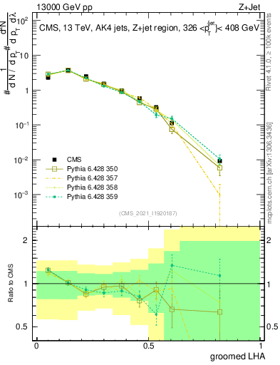 Plot of j.lha.g in 13000 GeV pp collisions