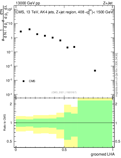 Plot of j.lha.g in 13000 GeV pp collisions