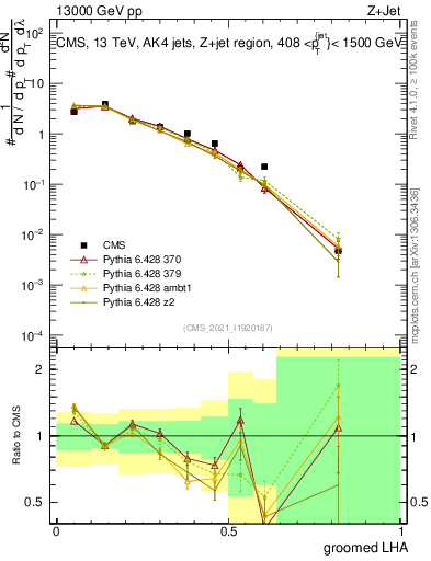 Plot of j.lha.g in 13000 GeV pp collisions