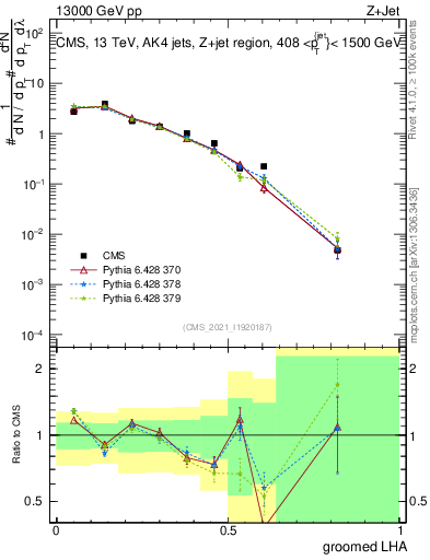 Plot of j.lha.g in 13000 GeV pp collisions