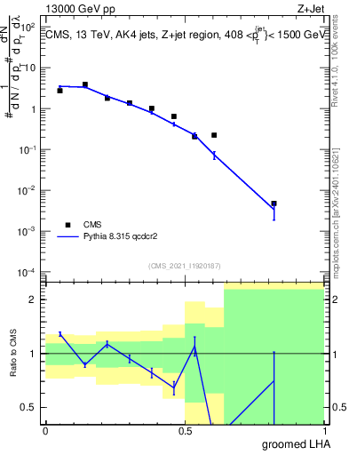 Plot of j.lha.g in 13000 GeV pp collisions