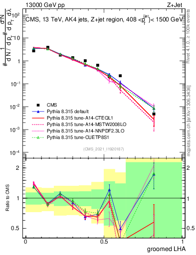 Plot of j.lha.g in 13000 GeV pp collisions