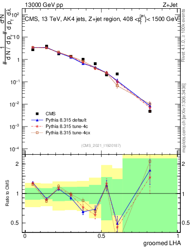 Plot of j.lha.g in 13000 GeV pp collisions