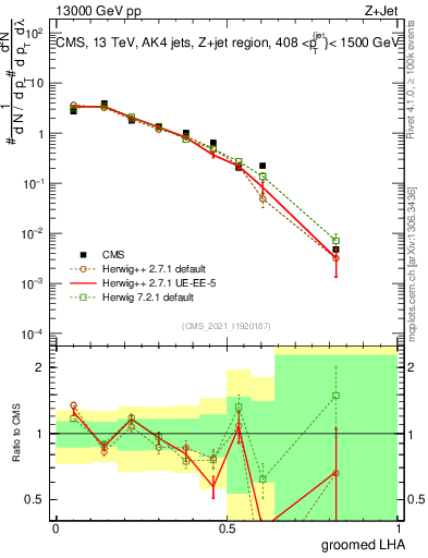 Plot of j.lha.g in 13000 GeV pp collisions