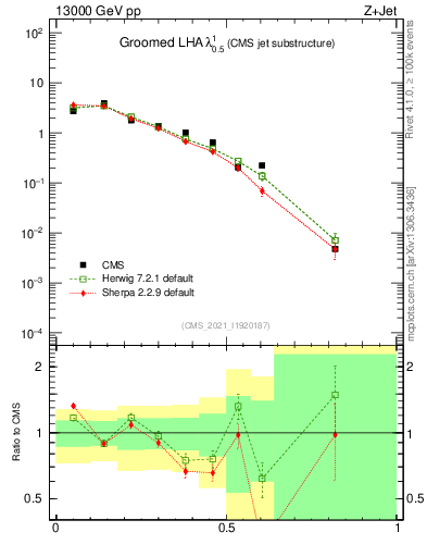 Plot of j.lha.g in 13000 GeV pp collisions