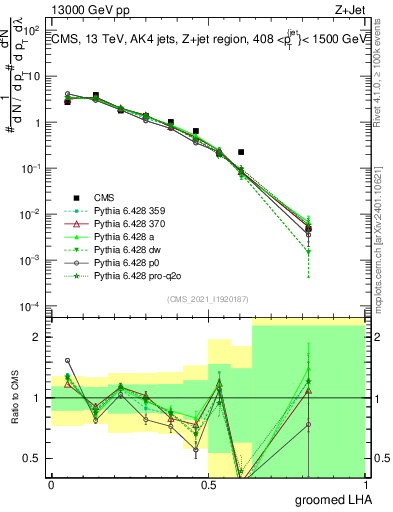 Plot of j.lha.g in 13000 GeV pp collisions