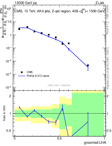 Plot of j.lha.g in 13000 GeV pp collisions