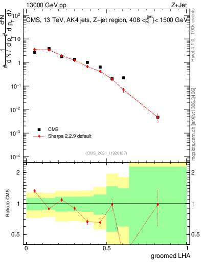 Plot of j.lha.g in 13000 GeV pp collisions