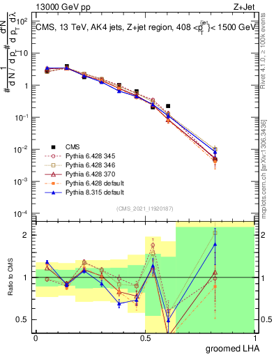 Plot of j.lha.g in 13000 GeV pp collisions