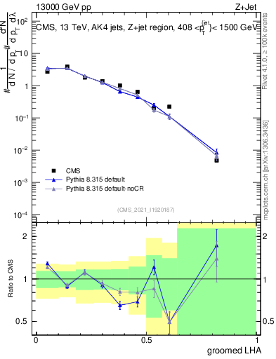 Plot of j.lha.g in 13000 GeV pp collisions