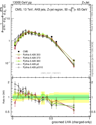 Plot of j.lha.gc in 13000 GeV pp collisions