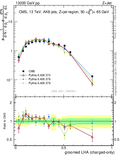 Plot of j.lha.gc in 13000 GeV pp collisions