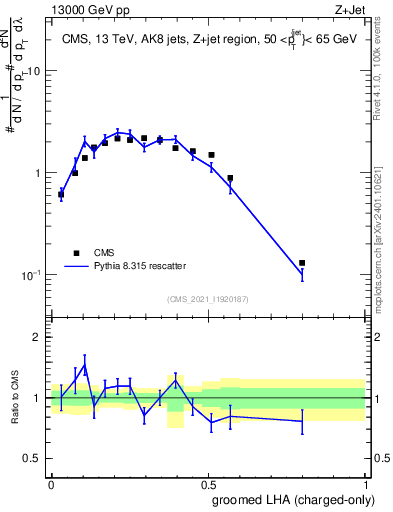 Plot of j.lha.gc in 13000 GeV pp collisions