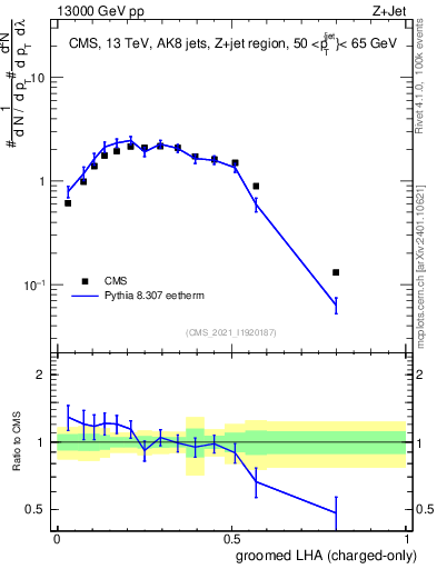 Plot of j.lha.gc in 13000 GeV pp collisions