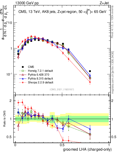 Plot of j.lha.gc in 13000 GeV pp collisions