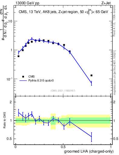 Plot of j.lha.gc in 13000 GeV pp collisions