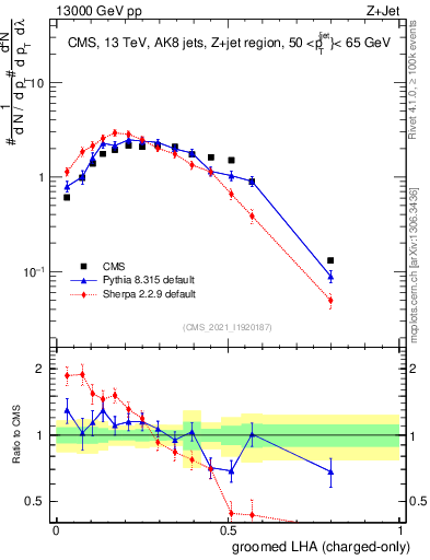 Plot of j.lha.gc in 13000 GeV pp collisions