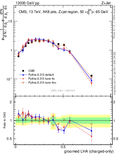 Plot of j.lha.gc in 13000 GeV pp collisions