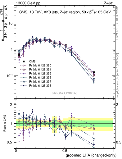 Plot of j.lha.gc in 13000 GeV pp collisions
