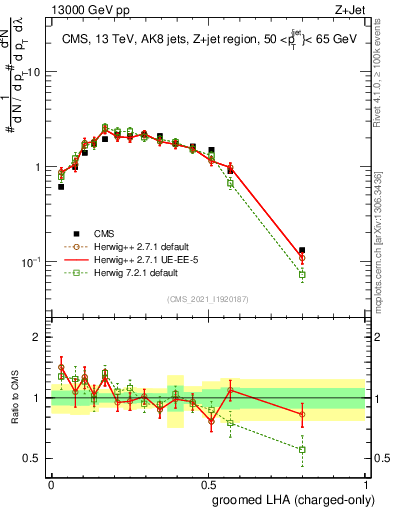 Plot of j.lha.gc in 13000 GeV pp collisions