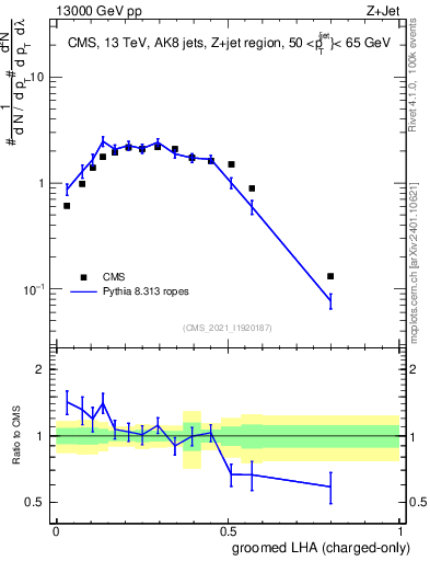 Plot of j.lha.gc in 13000 GeV pp collisions